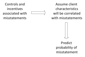 This image gives a case for the example model process. (1) observe that controls and incentives are associated with misstatements. (2) Assume that client characteristics will be correlated with misstatements. (3) Predict the probability of misstatement.