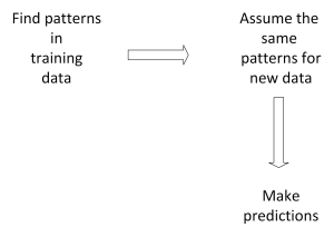 This image dispays the process for modeling in three steps: 1. Find patterns in the training data, 2. assume the same patterns for new data, 3. make predictions