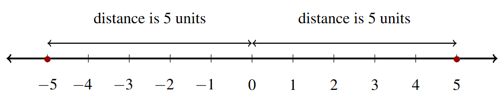 A number line with integers -5 to 5 marked. A point at -5 and 5, with the distance from each to zero marked.
