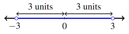 A number line with -3, 0, and 3 labeled. Open circles at -3 and 3 and the distance from each to 0 marked.