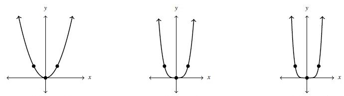 Three graphs side by side. The first graph is a parabola opening up. The second graph is looks like a parabola that is slightly flatter at the vertex. The last graph is again similar to a parabola with an even flatter bottom.