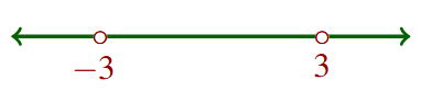 The number line with holes at -3 and 3.