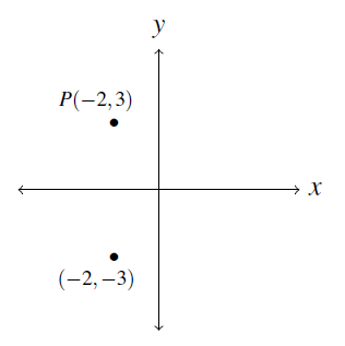 Graph of point P and the point symmetry with respect to the x-axis.