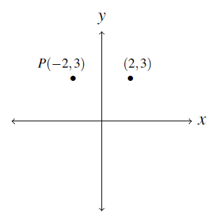 Graph of point P and the point symmetry with respect to the y-axis.