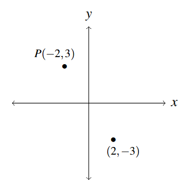 Graph of point P and the point symmetry with respect to the origin.