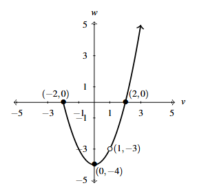 The graph of a partial parabola that starts at (-2,0) and goes through (0,-4) and (2,0) with and open circle in the parabola at (1,-3).