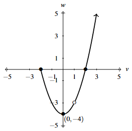 The graph of F(v) with (0,-4) labeled.