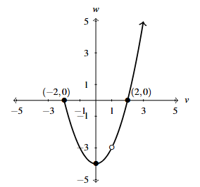The graph of F(v) with (-2,0) and (2,0) labeled.