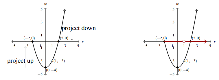 Two graphs of F(v) side by side. The first graph vertical lines demonstrating the projection. The second has the domain drawn in a thicker red line along the horizontal axis.