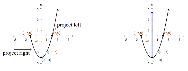 Two graphs of F(v) side by side. The first graph has horizontal lines representing the projection of the range, while the second graph has a blue line along the vertical axis showing the range values.