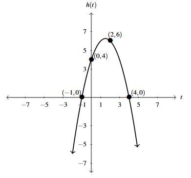 A graph of h(t) is a parabola that opens down. The parabola goes through the points (-1,0), (0,4), (2,6), and (4,0).