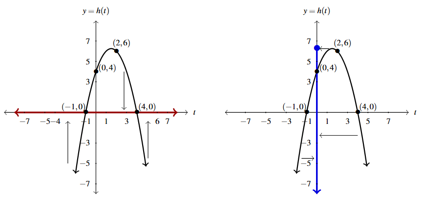 Two graphs of h(t) side by side. The first graph represents the domain, in red, projected onto the horizontal axis. The second graph represents the range, in blue, onto the vertical axis.