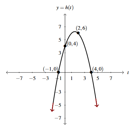 The graph of h(t) is a parabola. The arrows at the ends of the graph represents the end behavior. The ends are red to emphasize the behavior.