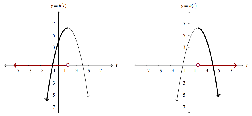 Two graphs of h(t) side by side. The first graph has emphasized the left portion of the graph that is increasing and a red line along the horizontal axis. The second graph has emphasized the right portion of the graph that is decreasing and a red line along the horizontal axis.