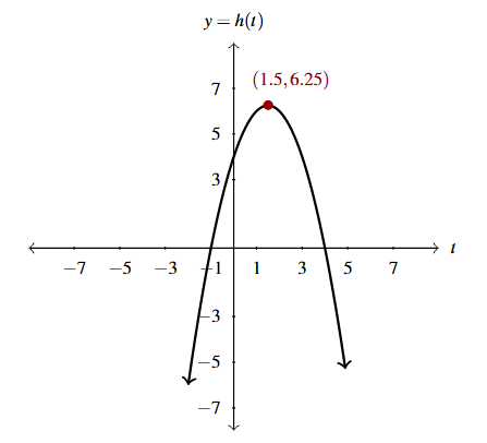 The graph of the parabola, h(t), with the vertex labeled.