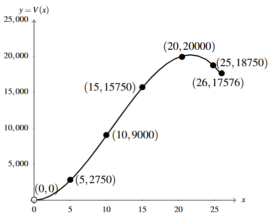 The graph of V(x) with the points from the table labeled on the graph.