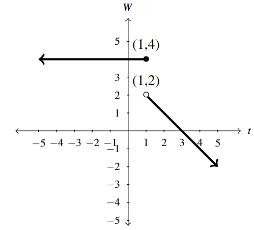 The rectangular plane with a horizontal ray coming from the left and ending at the point (1,4). A second ray starts at the open point (1,2) and heads downward.