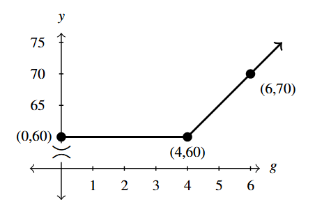 The first quadrant of the rectangular plane with a horizontal line starting at (0,60) and ending at (4,60). Then a ray from (4,60) through the point (6, 70).