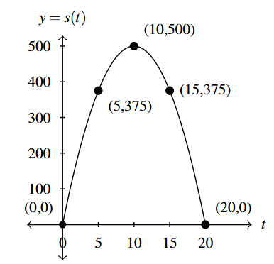 The first quadrant of the rectangular plane with a parabola that opens downward. The parabola starts at (0,0), ended at (20,0), and has a vertex of (10,500).