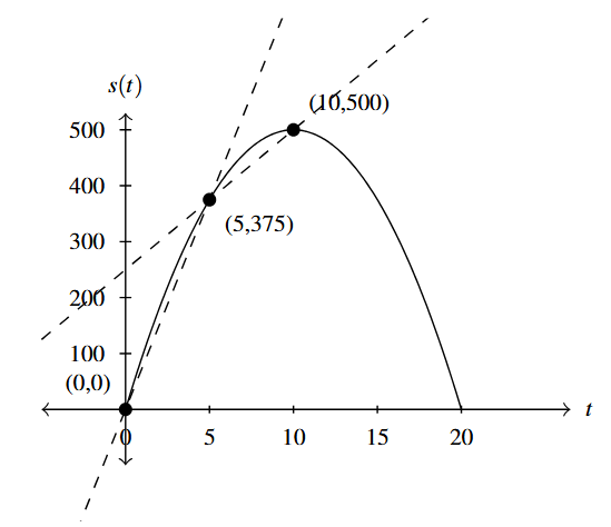 The graph of s(t) with a dashed line through (0,0) and (5,375) and another dashed line through (5,375) and (10,500).