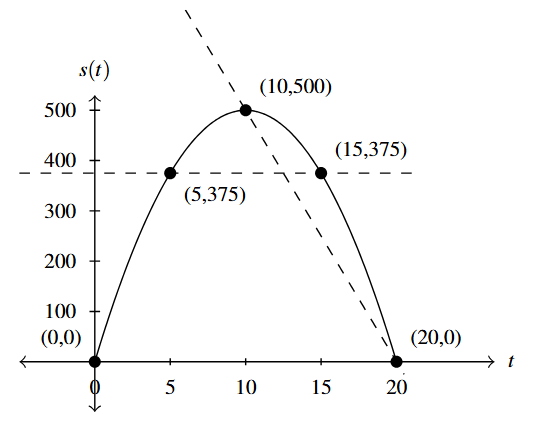 The graph of s(t) with a dashed line through (5,375) and (15, 375) and another dashed line through (10,500) and (20,0).