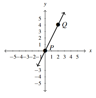 The rectangular plane with the line containing points P(0,0) and Q(2,4) graphed.