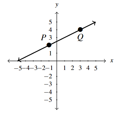 The rectangular plane with the line containing points P(-1,2) and Q(3,4) graphed.