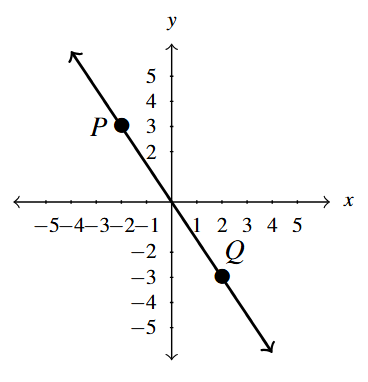 The rectangular plane with the line containing points P(-2,3) and Q(2,-3) graphed.