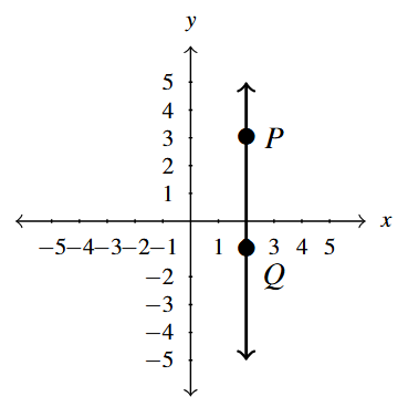 The rectangular plane with the vertical line containing points P(2,3) and Q(2,-1) graphed.