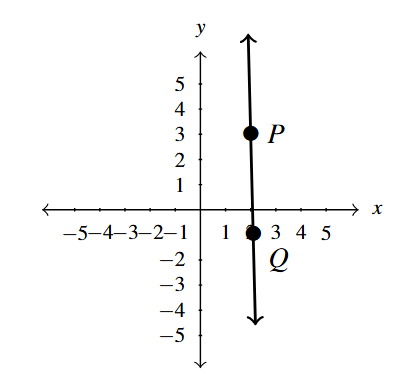 The rectangular plane with the line containing points P(2,3) and Q(2.1, -1) graphed.