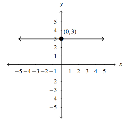 The rectangular plane with a horizontal line at 3.
