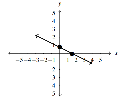 The rectangular plane with a line through the points (0,0.75) and (1.5,0).