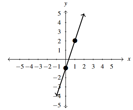 The rectangular plane with a line through the points (0,-1) and (1,2).