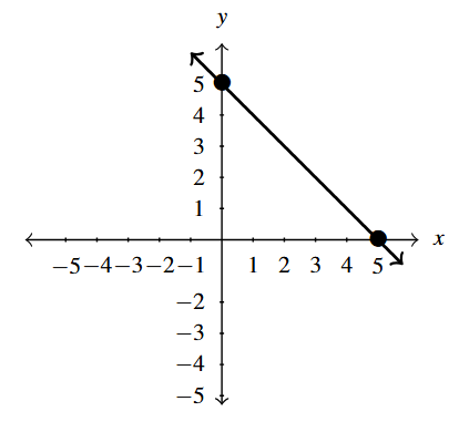 The rectangular plane with a line through the points (5,0) and (0,5).