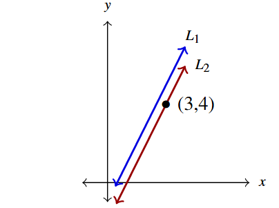The rectangular plane with the line y=2x-1 graphed in blue and the line y=2x-2 graphed in red.