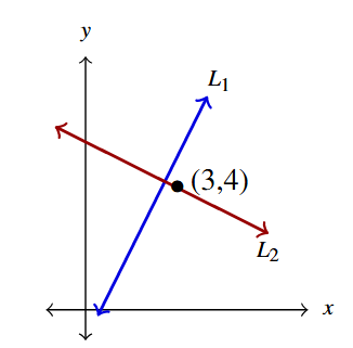 The rectangular plane with the line y = 2x -1 in blue and the line y= -0.5x + 5.5 in red.
