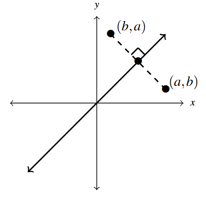 The rectangular plane with the line y=x. The points (b,a) and (a,b) are also plotted on the plane with a dashed line between them.