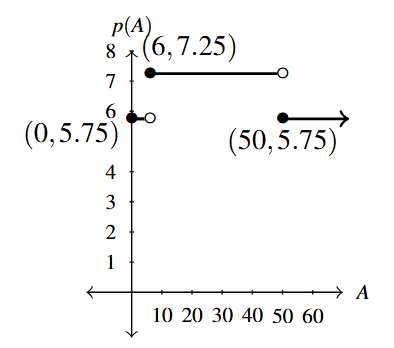 The first quadrant of a rectangular plane with a horizontal line segment with starting point (0,5.75) and ending at the hole (6,5.75). The next horizontal line starts at (6,7.25) and end at the hole (50, 7.25). The last is a horizontal ray starting at (50,5.75) and ends