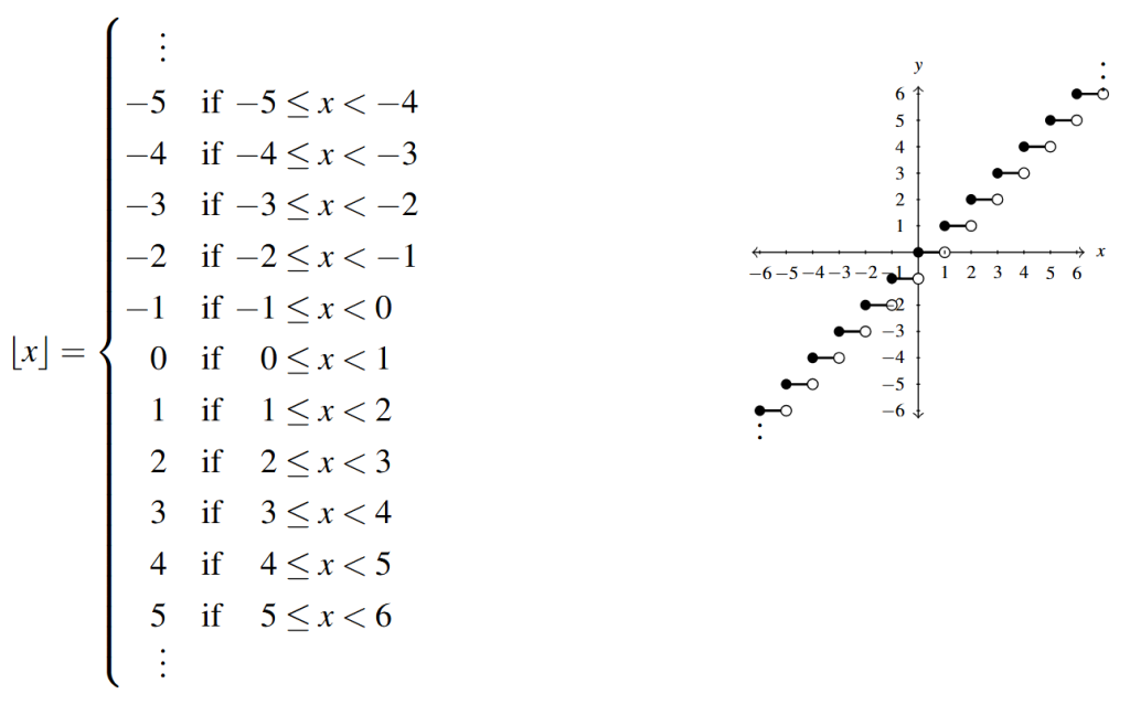 A portion of a piecewise-defined function representing the greatest integer function from -5 to 6 and beside it the graph of the function over the same interval.