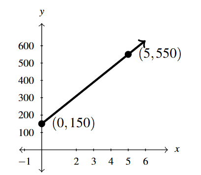 The first quadrant of a rectangular plane with a line segment starting at (0,150) and increases through the point (5,550).