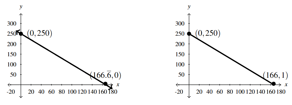 Two graphs, first quadrant only, side by side. The first graph is of the line y = -1.5x + 250, while the second is the line segment for y=p(x).