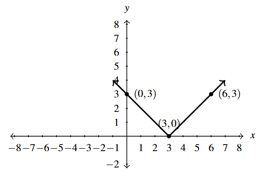 The rectangular plane with two rays connecting at the point (3,0). The left ray decreases through (0,3) to the point. And the right ray increases from the point through (6,3).