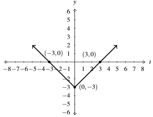 The rectangular plane with two rays that meet at the point (0,-3). The left ray decreases to the point through (-3,0). The right ray increases through (3,0) from the point.