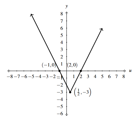 The rectangular plane with two rays that meet at the point (0.5, -3). The left ray decreases through (-1,0) to the point. The right ray increases from the point through (2,0).