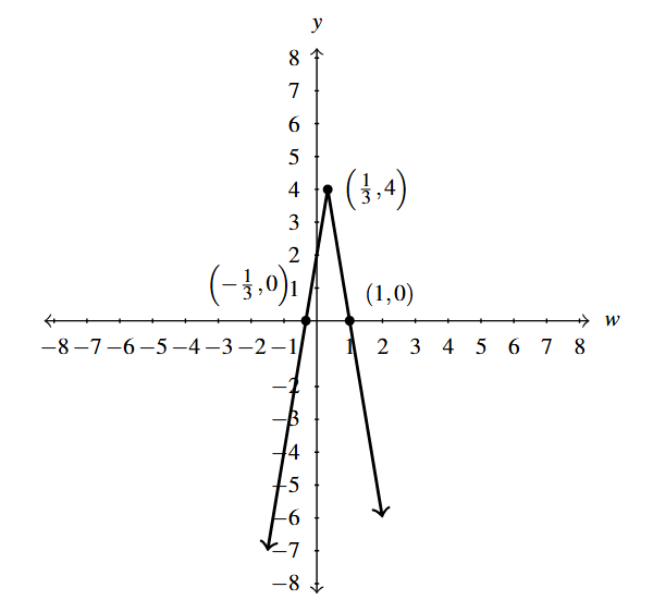 The rectangular plane with two rays meeting at the point (1/3, 4). The left ray increases through (-1/3,0) to the point. The right ray starts at the point and decreases through (1,0).