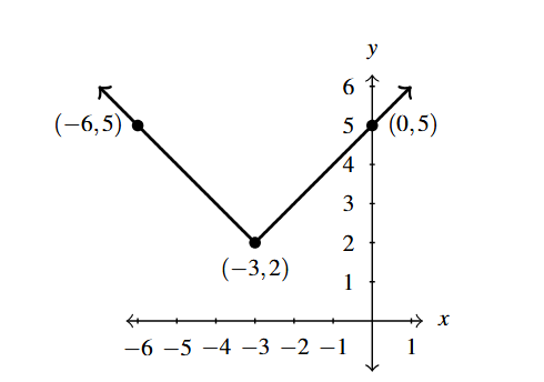 The rectangular plane with two rays that meet at the point (-3,2). The left ray decreases through (-6,5) to the point. The right ray starts at the point and increases through (0,5).