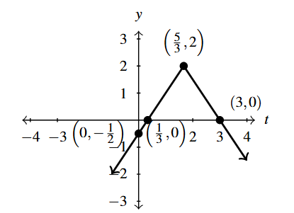 The rectangular plane with two rays that meet at the point (5/3, 2). The left ray increases through (0, -0.5) and (1/3, 0) to the point. The right ray decreases from the point through (3,0).
