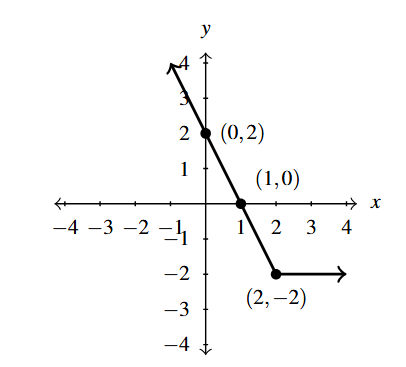 The rectangular plane with two rays that meet at the point (2, -2). The left ray decreases through (0, 2) and (1, 0) to the point. The right ray is horizontal from the point.