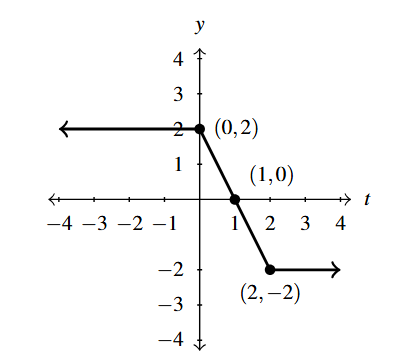 The rectangular plane with a horizontal ray coming in the the point (0,2). Then there is a a line segment connecting the points (0,2) and (2,-2). Last is another horizontal ray from the point (2,-2) to the right.