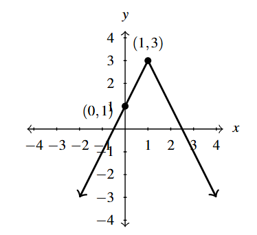 The rectangular plane with two rays that meet at the point (1,3). The left ray increases through (0, 1) to the point. The right ray decreases from the point.
